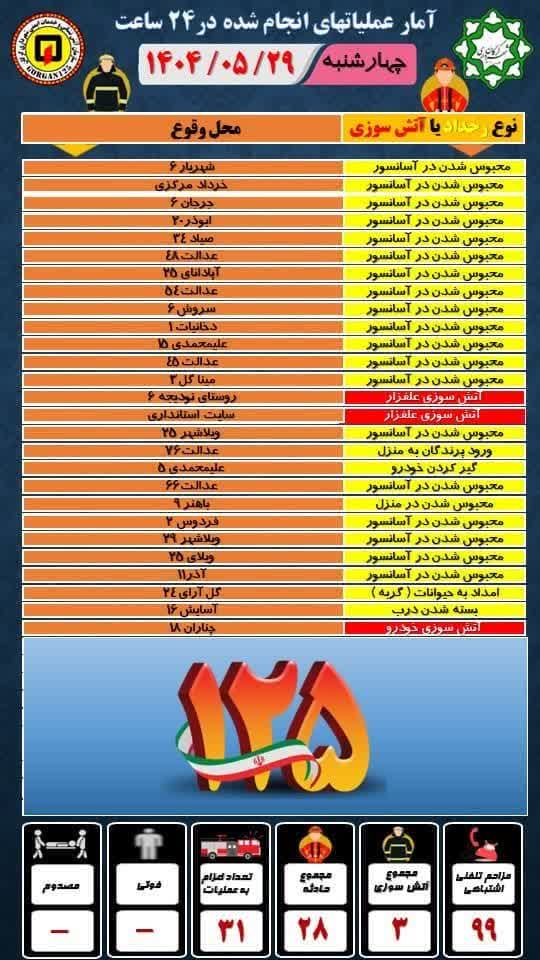 گزارش عملیات‌های انجام شده در شبانه روز گذشته (چهارشنبه ۱۴۰۴/۵/۲۹)